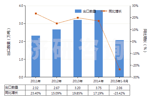2011-2015年9月中國一氯代乙酸、二氯乙酸或三氯乙酸及其鹽和酯(HS29154000)出口量及增速統(tǒng)計(jì)